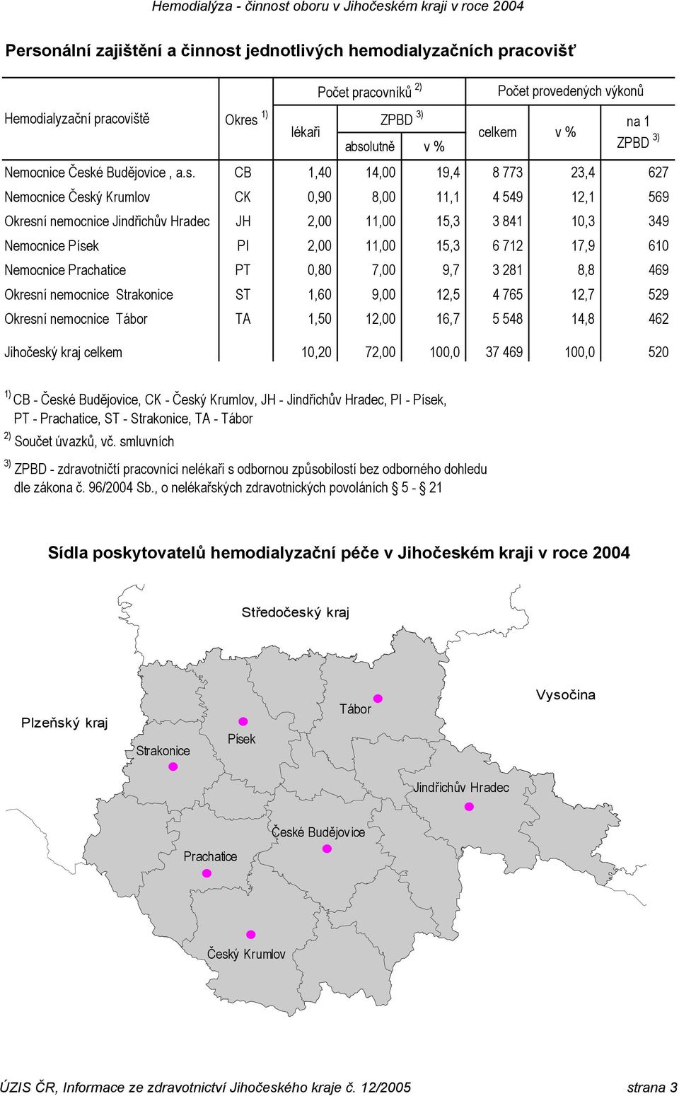 CB 1,4 14, 19,4 8 773 23,4 627 Nemocnice CK,9 8, 11,1 4 549 12,1 569 Okresní nemocnice JH 2, 11, 15,3 3 841 1,3 349 Nemocnice Písek PI 2, 11, 15,3 6 712 17,9 61 Nemocnice Prachatice PT,8 7, 9,7 3 281