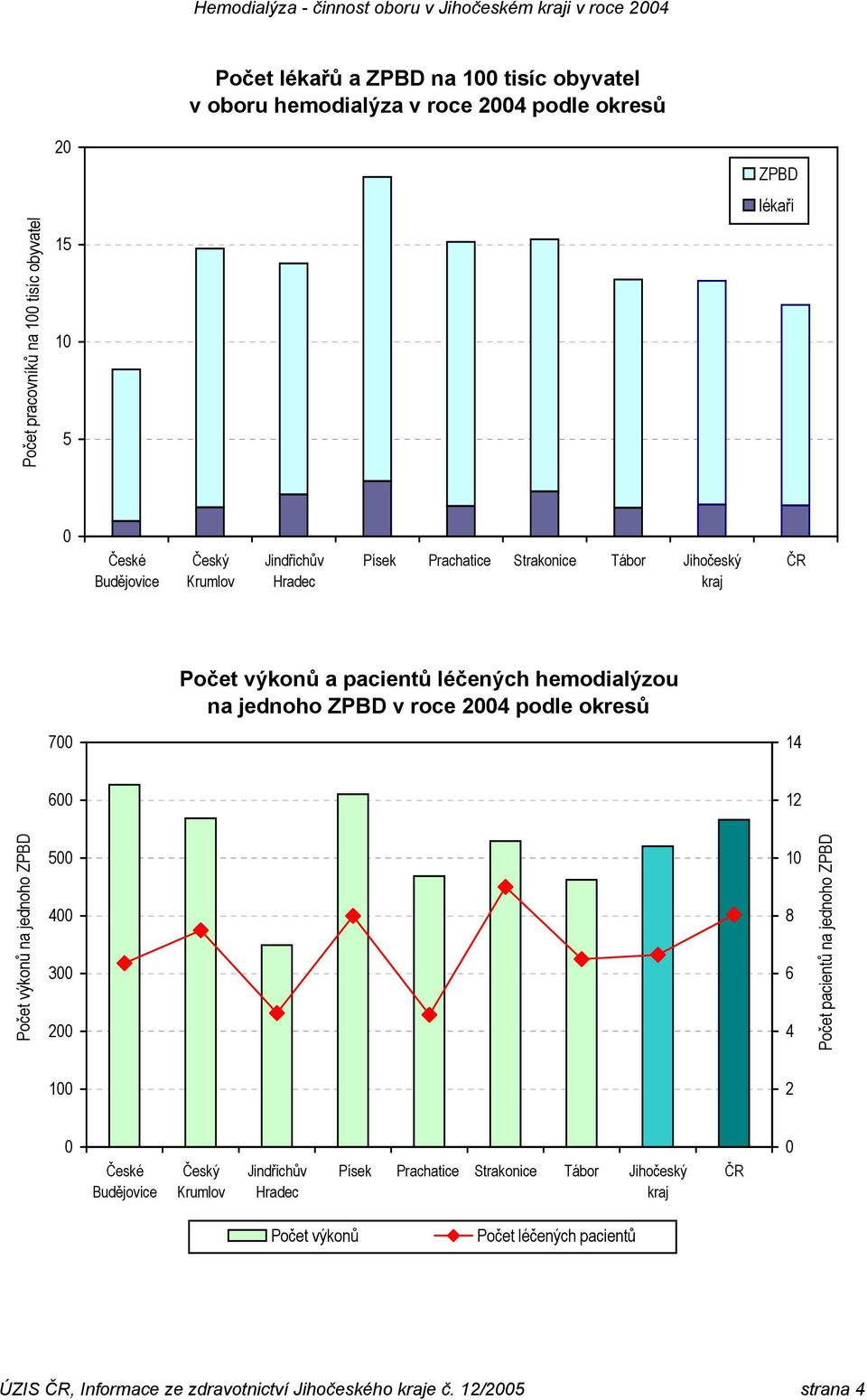 24 podle okresů 7 14 6 12 Počet výkonů na jednoho ZPBD 5 4 3 2 1 8 6 4 Počet pacientů na jednoho ZPBD 1