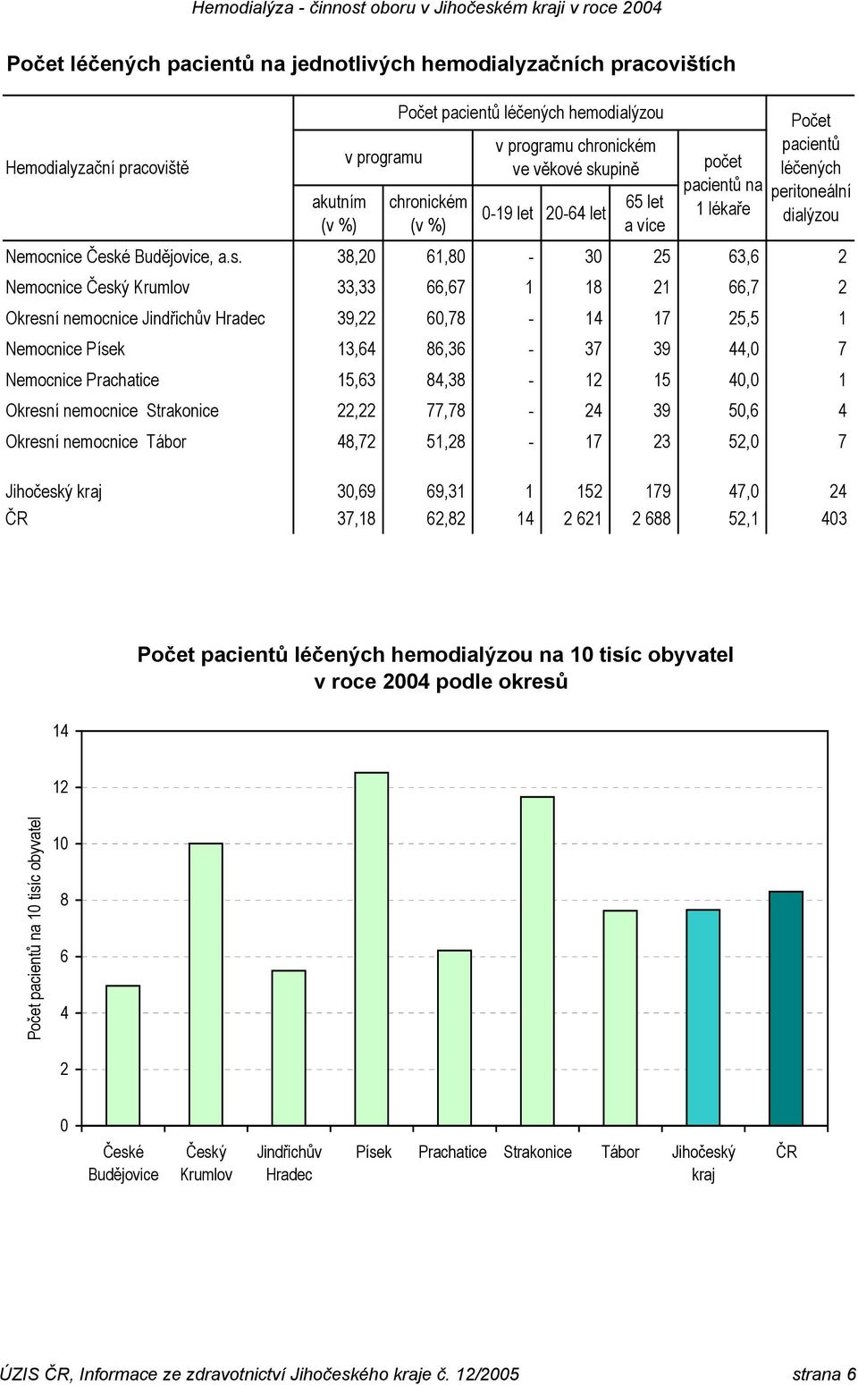 upině -19 let 2-64 let 65 let a více počet pacientů na 1 lékaře Počet pacientů léčených peritoneální dialýzou Nemocnice, a.s.