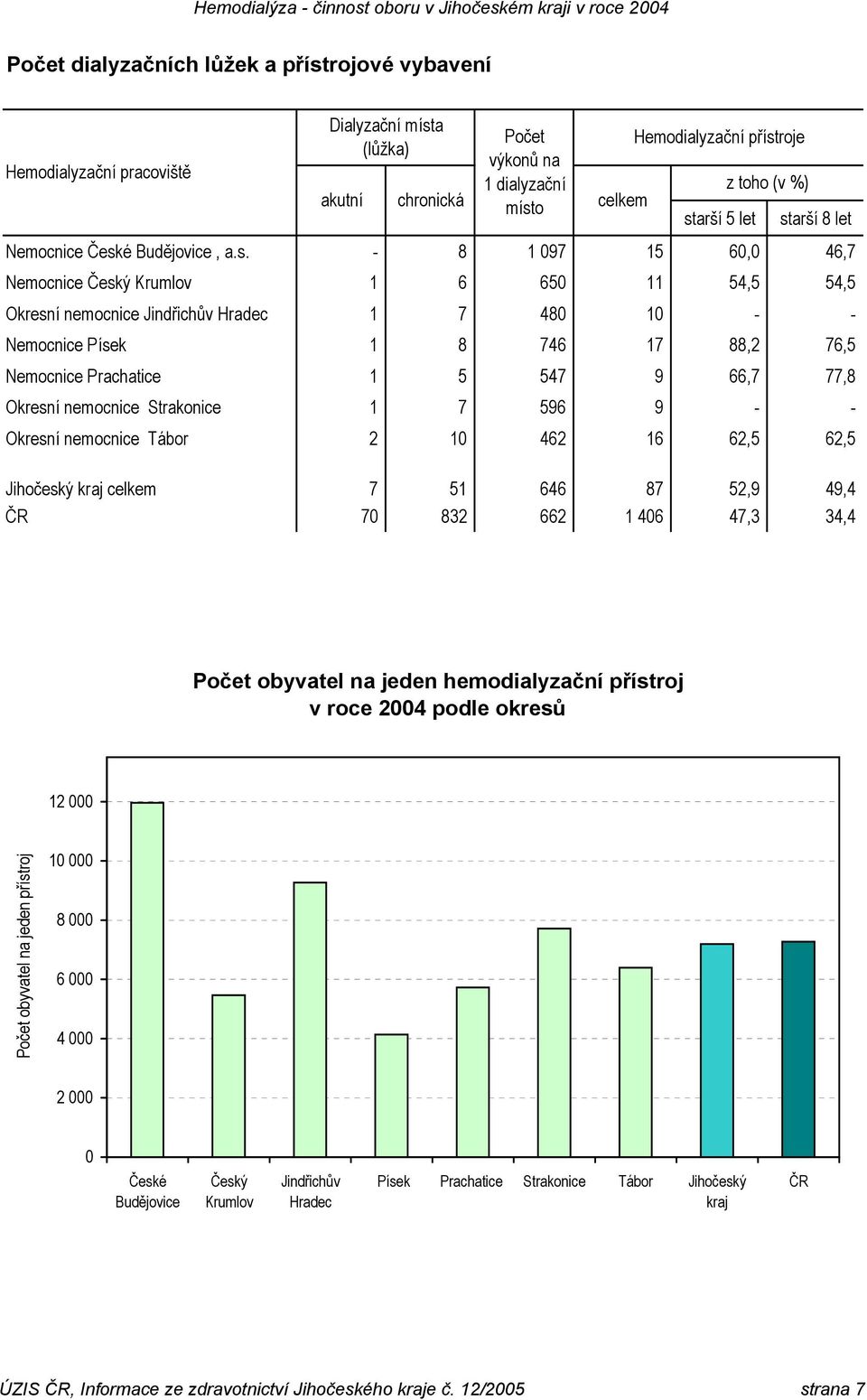 Prachatice 1 5 547 9 66,7 77,8 Okresní nemocnice Strakonice 1 7 596 9 - - Okresní nemocnice Tábor 2 1 462 16 62,5 62,5 Jihočeský celkem 7 51 646 87 52,9 49,4 7 832 662 1 46 47,3 34,4