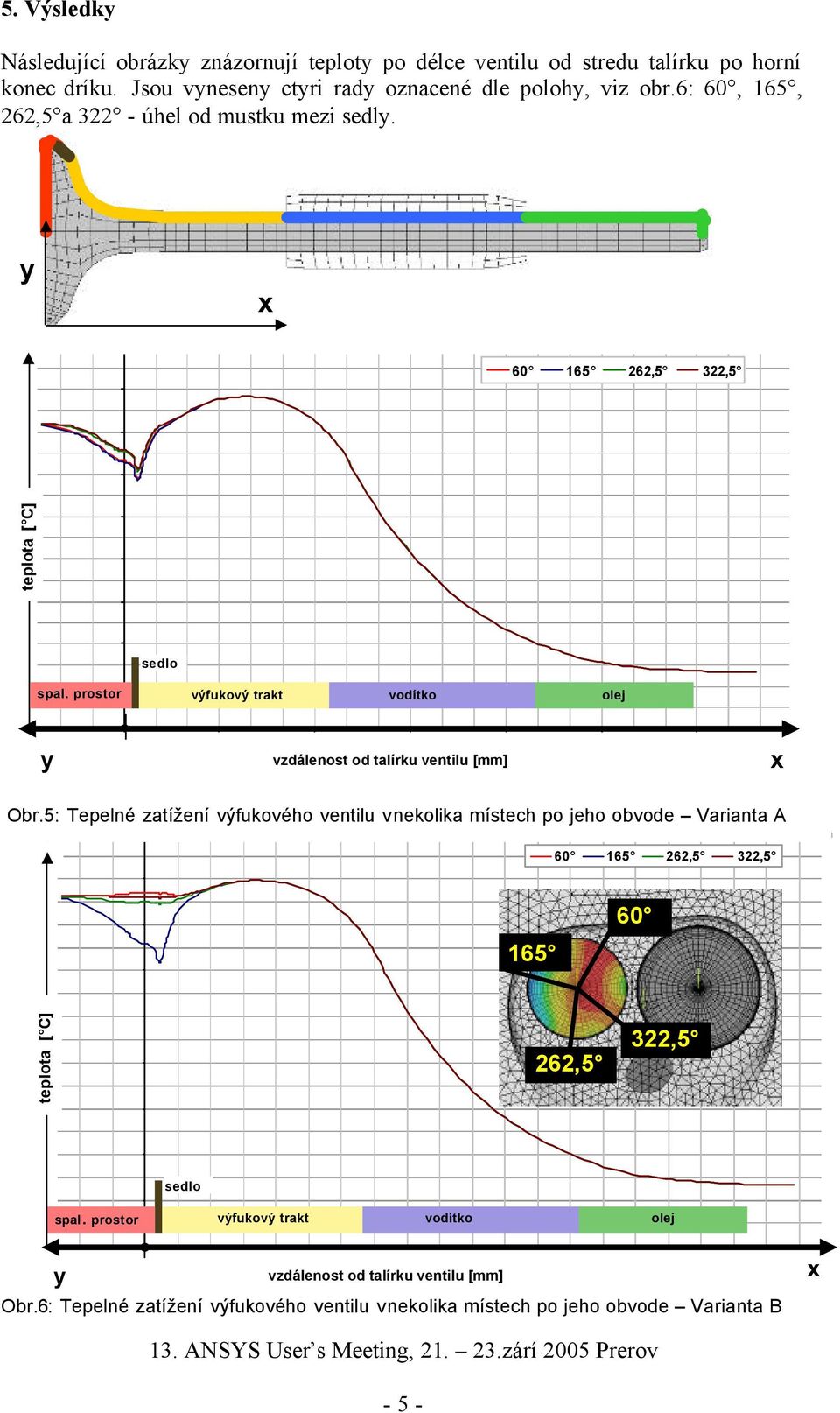 prostor výfukový trakt vodítko olej olej y vzdálenost od talírku ventilu [mm] x Obr.