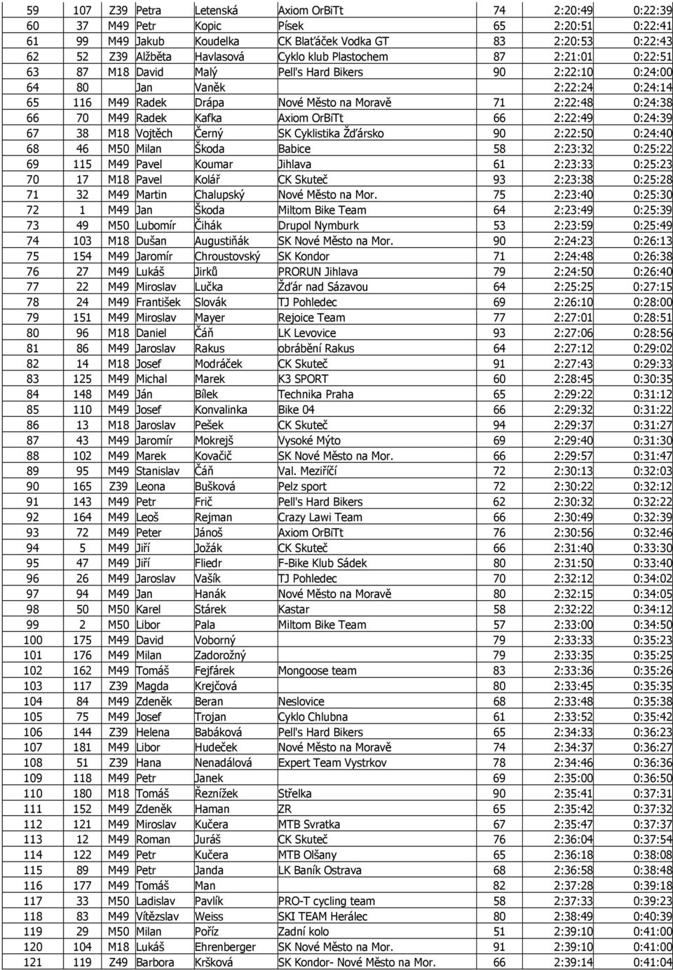 70 M49 Radek Kafka Axiom OrBiTt 66 2:22:49 0:24:39 67 38 M18 Vojtěch Černý SK Cyklistika Žďársko 90 2:22:50 0:24:40 68 46 M50 Milan Škoda Babice 58 2:23:32 0:25:22 69 115 M49 Pavel Koumar Jihlava 61