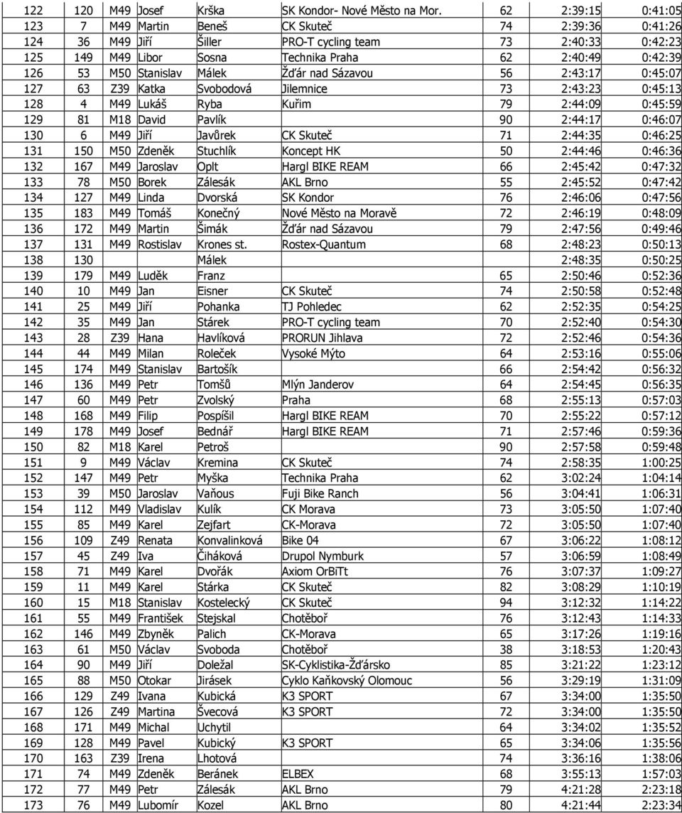 M50 Stanislav Málek Žďár nad Sázavou 56 2:43:17 0:45:07 127 63 Z39 Katka Svobodová Jilemnice 73 2:43:23 0:45:13 128 4 M49 Lukáš Ryba Kuřim 79 2:44:09 0:45:59 129 81 M18 David Pavlík 90 2:44:17