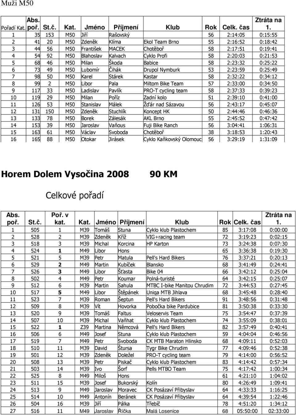 Profi 58 2:20:03 0:21:53 5 68 46 M50 Milan Škoda Babice 58 2:23:32 0:25:22 6 73 49 M50 Lubomír Čihák Drupol Nymburk 53 2:23:59 0:25:49 7 98 50 M50 Karel Stárek Kastar 58 2:32:22 0:34:12 8 99 2 M50