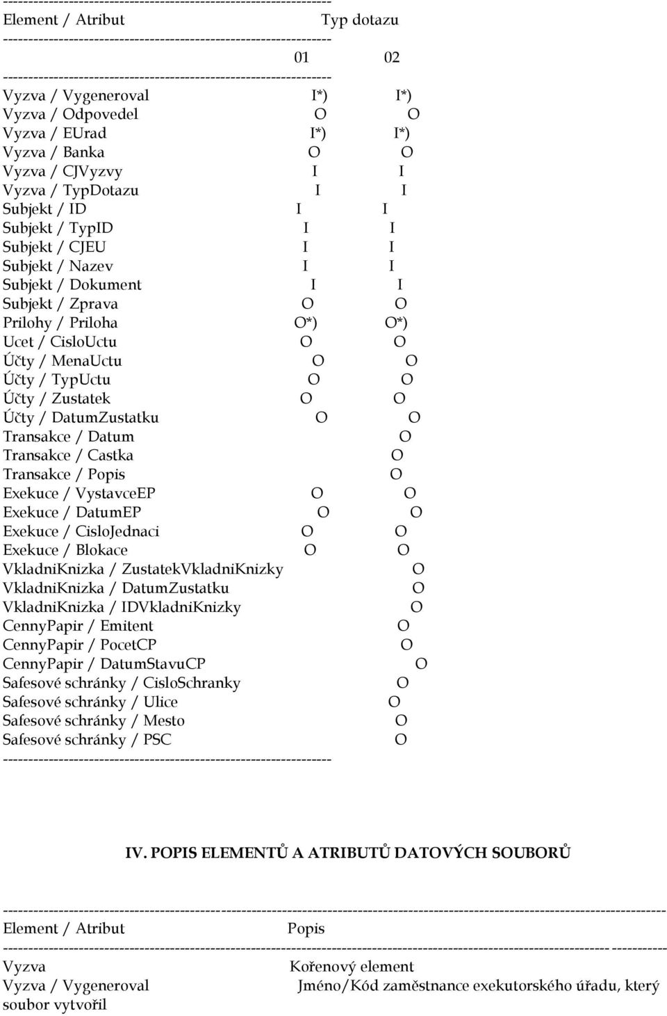 Subjekt / ID I I Subjekt / TypID I I Subjekt / CJEU I I Subjekt / Nazev I I Subjekt / Dokument I I Subjekt / Zprava O O Prilohy / Priloha O*) O*) Ucet / CisloUctu O O Účty / MenaUctu O O Účty /