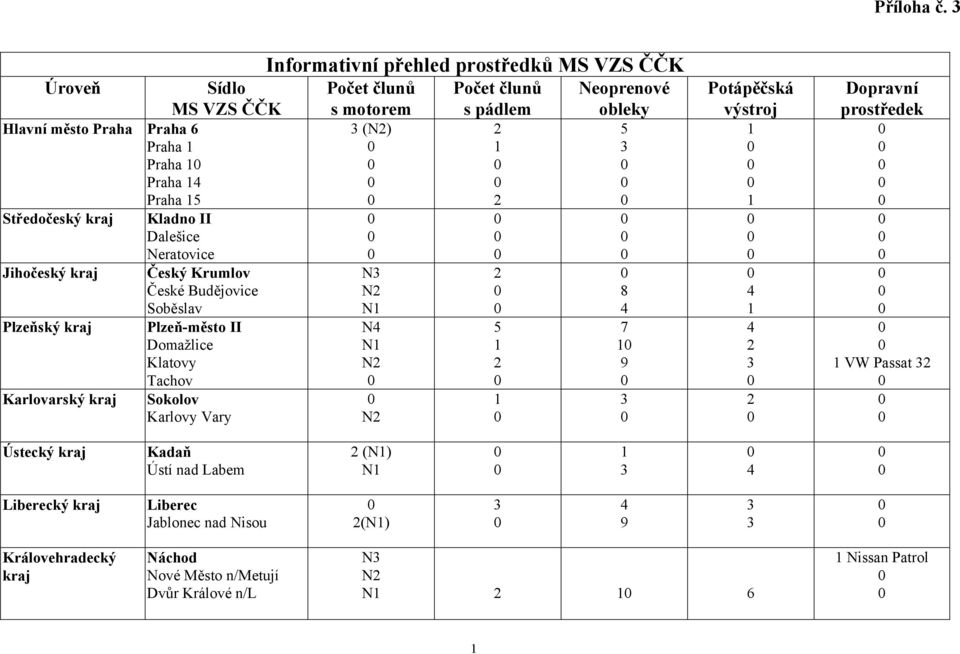 Budějovice Soběslav Plzeňský Plzeň-město II Domažlice Klatovy Tachov Karlovarský Sokolov Karlovy Vary Informativní přehled prostředků Počet