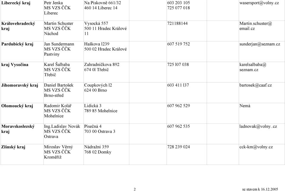 cz Vysočina Karel Šalbaba Třebíč Zahradníčkova 89 67 l Třebíč 75 l7 8 karelsalbaba@ seznam.cz Jihomoravský Daniel Bartošek Brno-střed Coupkových l 6 Brno 6 l7 bartosek@caaf.