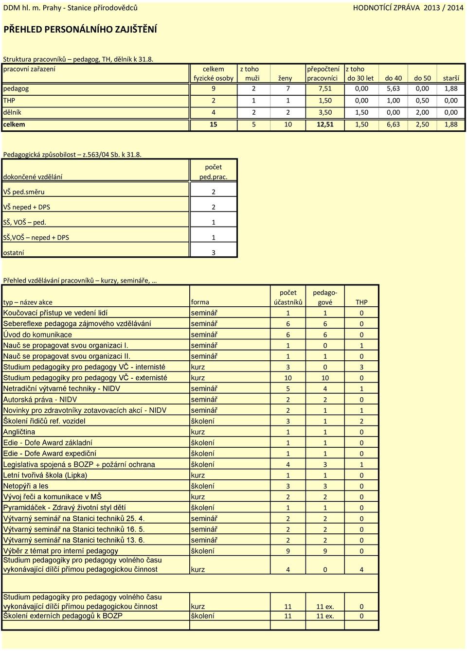 celkem 15 5 10 12,51 1,50 6,63 2,50 1,88 Pedagogická způsobilost z.563/04 Sb. k 31.8. dokončené vzdělání počet ped.prac. VŠ ped.směru 2 VŠ neped + DPS 2 SŠ, VOŠ ped.