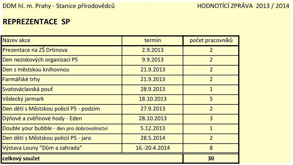 2013 5 Den dětí s Městskou policií P5 - podzim 27.9.2013 2 Dýňové a zvěřinové hody - Eden 28.10.