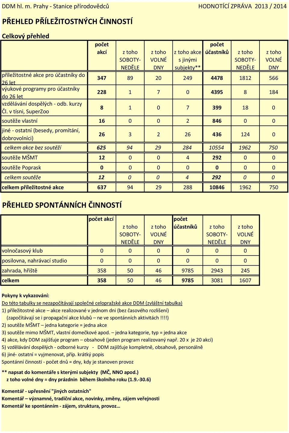 v tísni, SuperZoo 8 1 0 7 399 18 0 soutěže vlastní 16 2 846 jiné - ostatní (besedy, promítání, dobrovolníci) 26 3 2 26 436 124 0 celkem akce bez soutěží 625 94 29 284 10554 1962 750 soutěže MŠMT 12 4