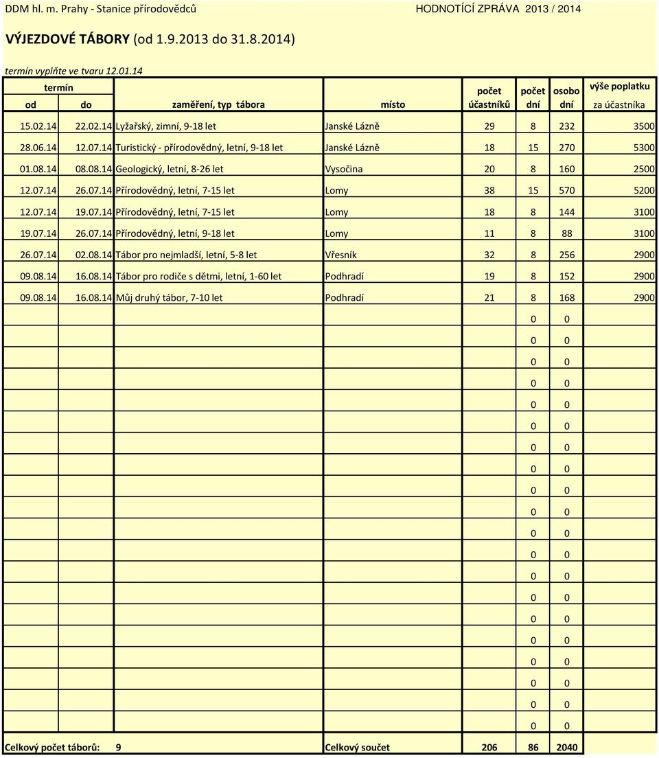 14 08.08.14 Geologický, letní, 8-26 let Vysočina 20 8 160 2500 12.07.14 26.07.14 Přírodovědný, letní, 7-15 let Lomy 38 15 570 5200 12.07.14 19.07.14 Přírodovědný, letní, 7-15 let Lomy 18 8 144 3100 19.