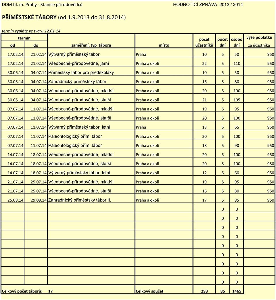 14 Příměstský tábor pro předškoláky Praha a okolí 10 5 50 950 30.06.14 04.07.14 Zahradnický příměstský tábor Praha a okolí 16 5 80 950 30.06.14 04.07.14 Všeobecně-přírodovědné, mladší Praha a okolí 20 5 100 950 30.