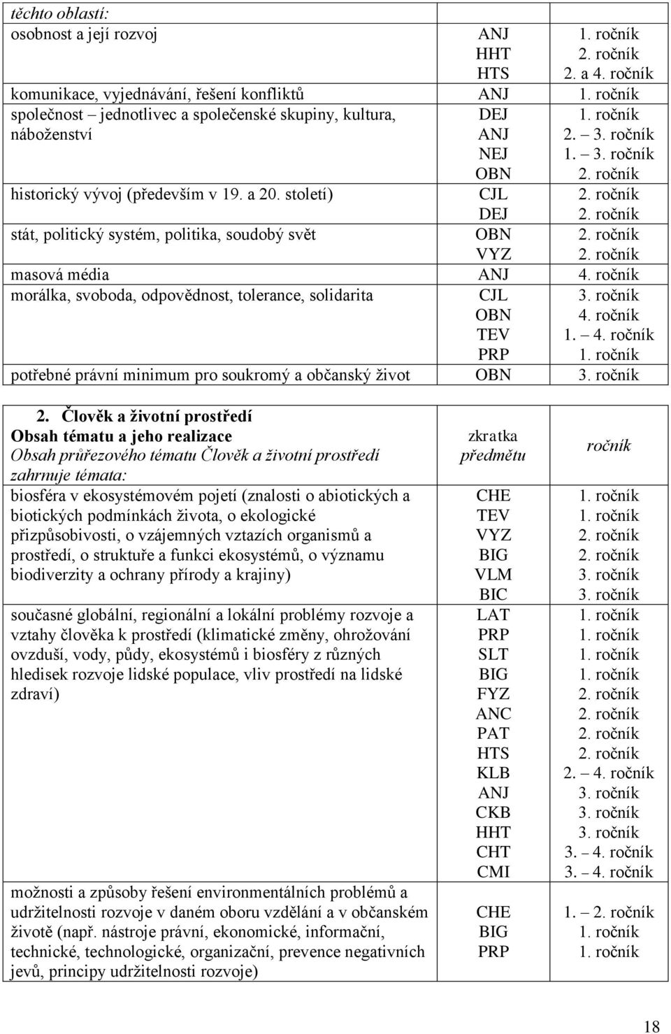 ročník 2. ročník stát, politický systém, politika, soudobý svět OBN VYZ 2. ročník 2. ročník masová média ANJ 4. ročník morálka, svoboda, odpovědnost, tolerance, solidarita CJL OBN TEV PRP 3. ročník 4.