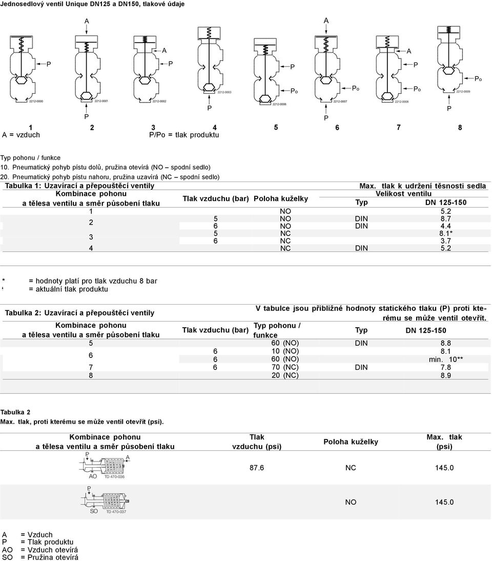 tlak k udržení těsnosti sedla Kombinace pohonu Velikost ventilu Tlak vzduchu (bar) oloha kuželky atělesa ventilu a směrpůsobení tlaku Typ DN 125-150 1 NO 5.2 2 5 NO DIN 8.7 6 NO DIN 4.4 3 5 6 NC NC 8.