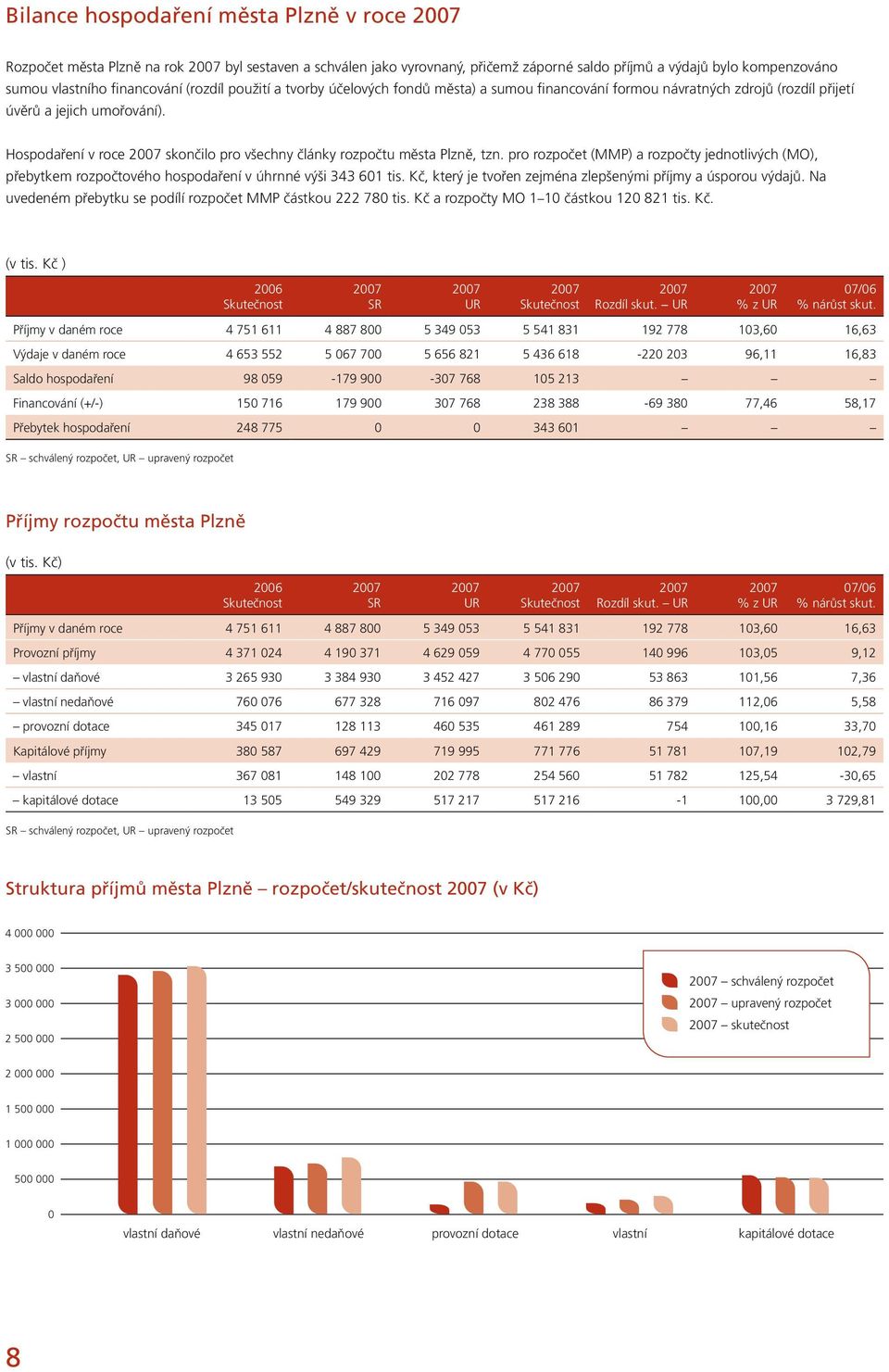 Hospodaření v roce skončilo pro všechny články rozpočtu města Plzně, tzn. pro rozpočet (MMP) a rozpočty jednotlivých (MO), přebytkem rozpočtového hospodaření v úhrnné výši 343 601 tis.