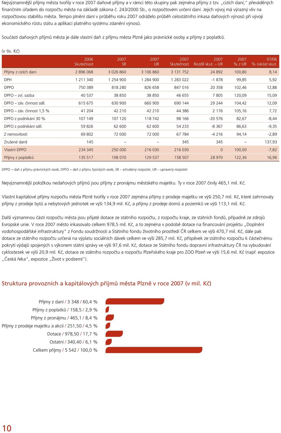 Tempo plnění daní v průběhu roku odráželo průběh celostátního inkasa daňových výnosů při vývoji ekonomického růstu státu a aplikaci platného systému zdanění výnosů.