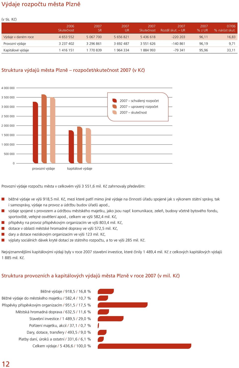 334 1 884 993-79 341 95,96 33,11 Struktura výdajů města Plzně rozpočet/skutečnost (v Kč) 4 000 000 3 500 000 3 000 000 2 500 000 schválený rozpočet upravený rozpočet skutečnost 2 000 000 1 500 000 1