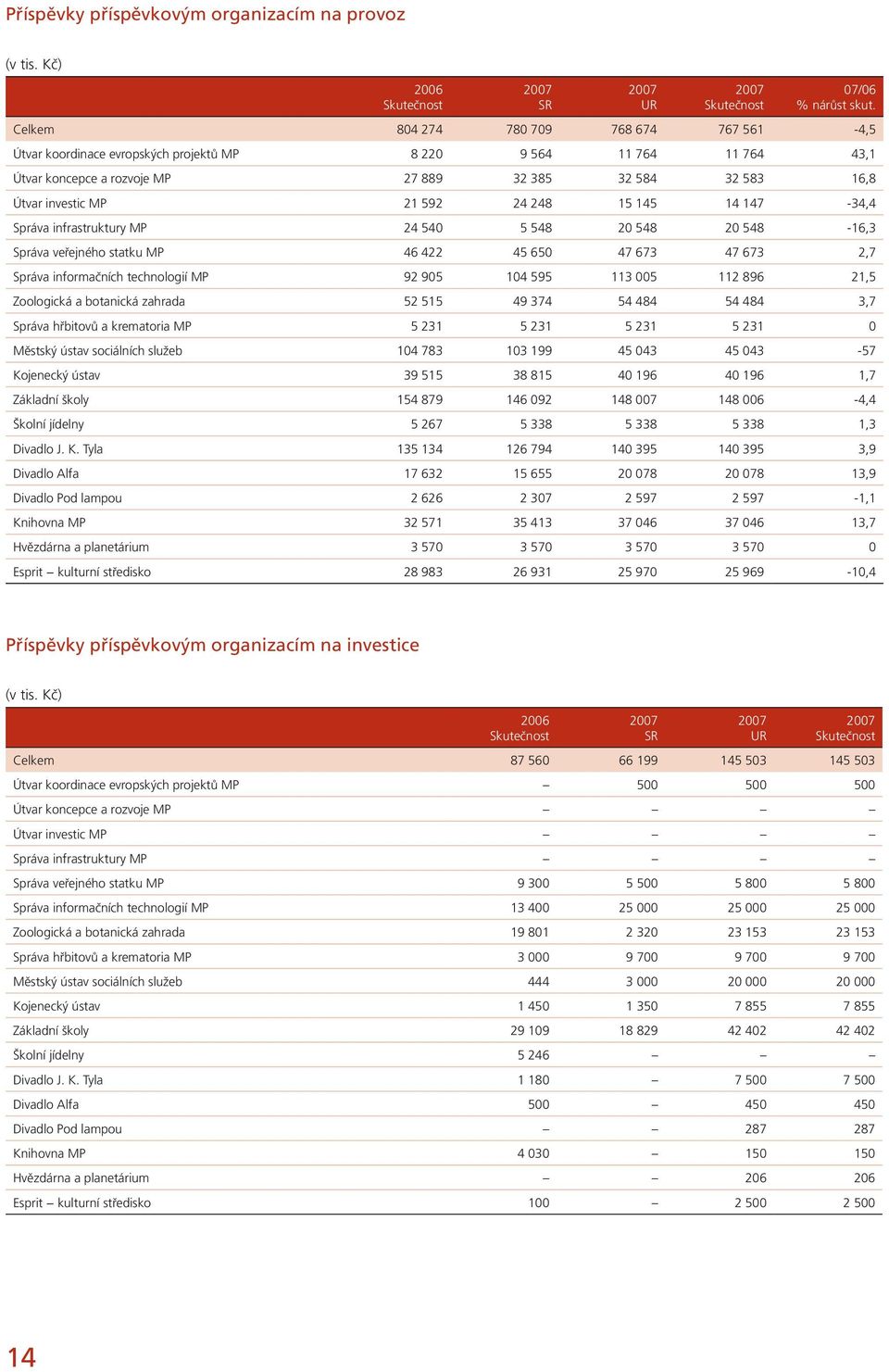 24 248 15 145 14 147-34,4 Správa infrastruktury MP 24 540 5 548 20 548 20 548-16,3 Správa veřejného statku MP 46 422 45 650 47 673 47 673 2,7 Správa informačních technologií MP 92 905 104 595 113 005