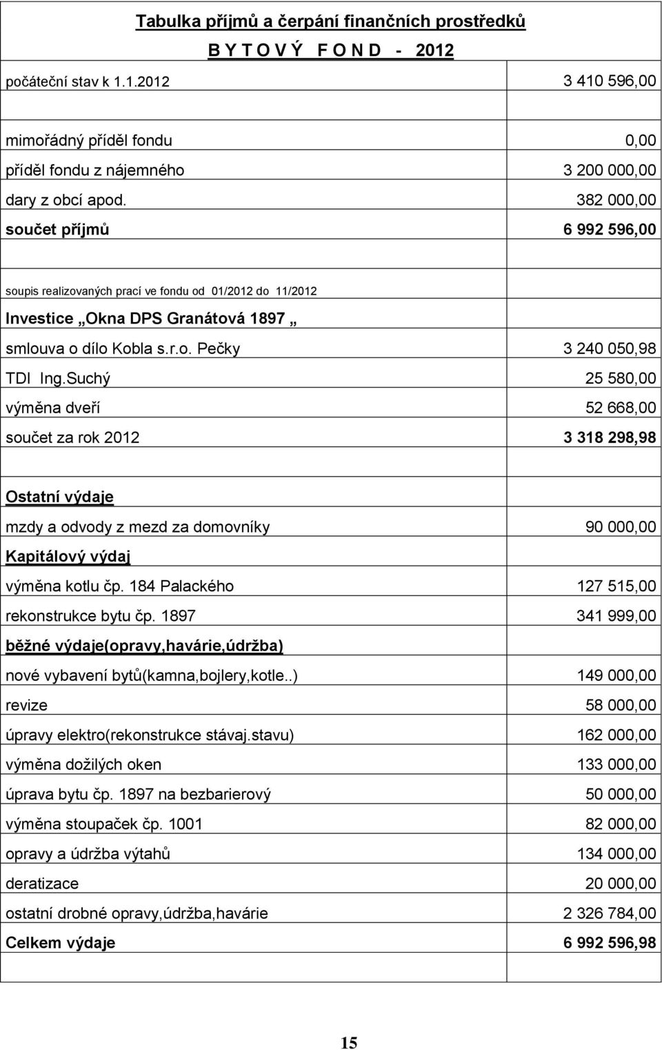 Suchý 25 580,00 výměna dveří 52 668,00 součet za rok 2012 3 318 298,98 Ostatní výdaje mzdy a odvody z mezd za domovníky 90 000,00 Kapitálový výdaj výměna kotlu čp.