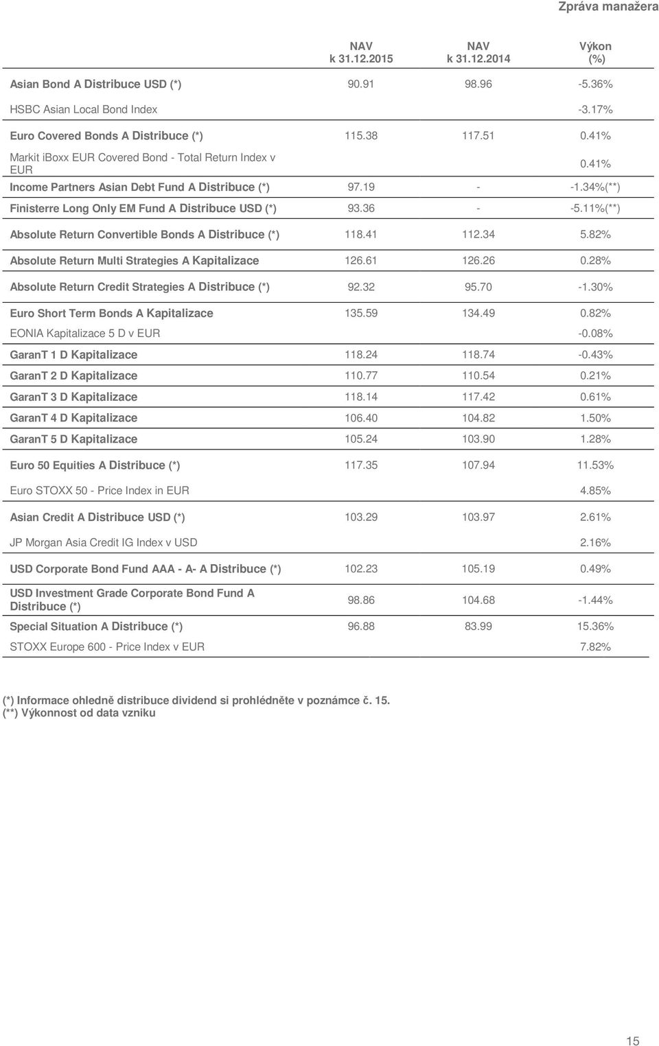 11%(**) Absolute Return Convertible Bonds A Distribuce (*) 118.41 112.34 5.82% Absolute Return Multi Strategies A Kapitalizace 126.61 126.26 0.