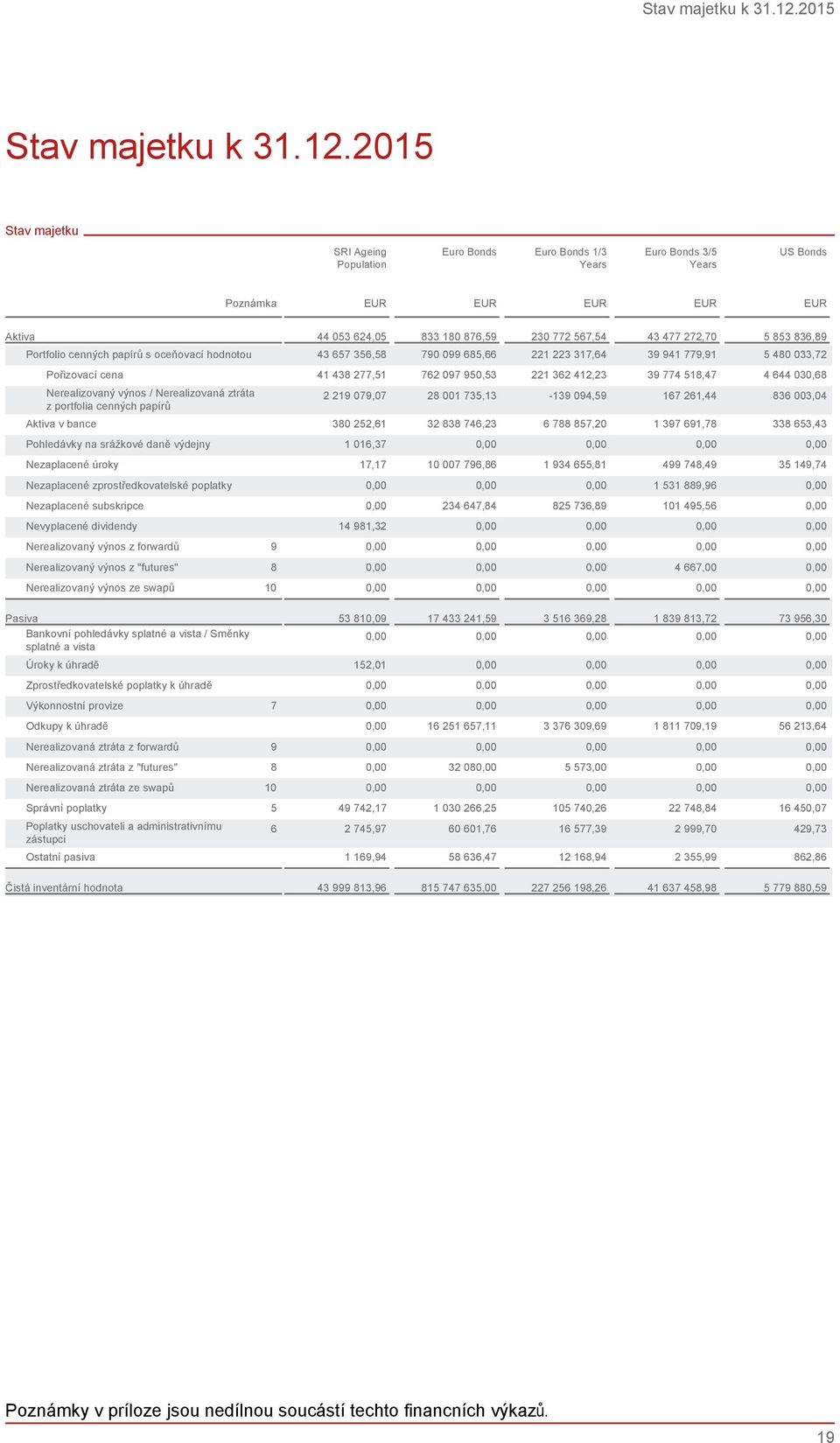774 518,47 4 644 030,68 Nerealizovaný výnos / Nerealizovaná ztráta z portfolia cenných papírů 2 219 079,07 28 001 735,13-139 094,59 167 261,44 836 003,04 Aktiva v bance 380 252,61 32 838 746,23 6 788