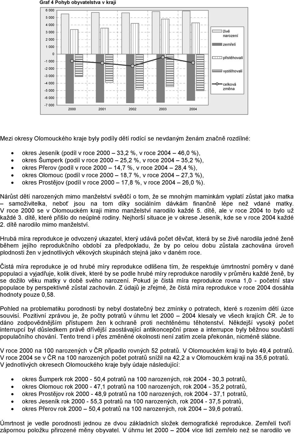 Přerov (podíl v roce 2000 14,7 %, v roce 2004 28,4 %), okres Olomouc (podíl v roce 2000 18,7 %, v roce 2004 27,3 %), okres Prostějov (podíl v roce 2000 17,8 %, v roce 2004 26,0 %).