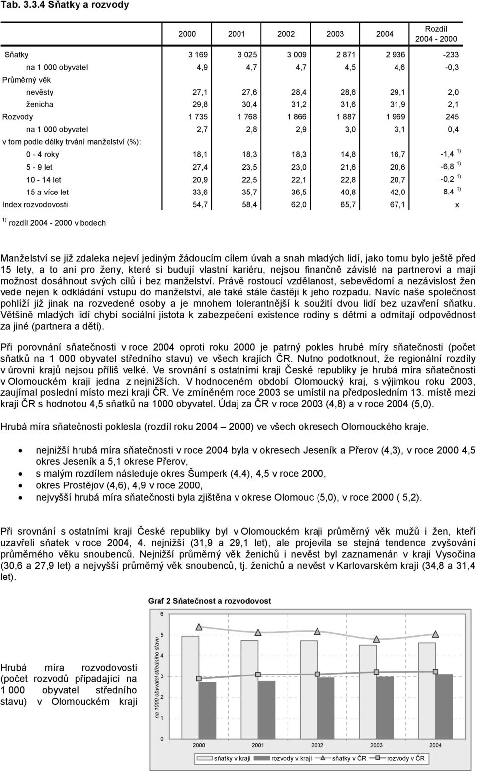 1 735 1 768 1 866 1 887 1 969 245 na 1 000 obyvatel 2,7 2,8 2,9 3,0 3,1 0,4 v tom podle délky trvání manželství (%): 0-4 roky 18,1 18,3 18,3 14,8 16,7-1,4 1) 5-9 let 27,4 23,5 23,0 21,6 20,6-6,8 1)