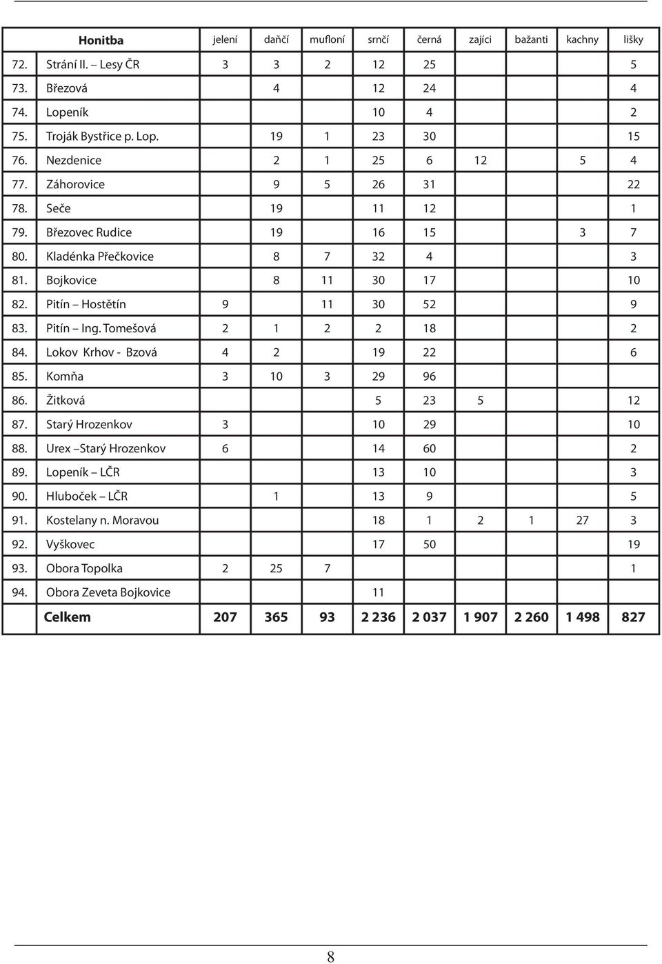 Pitín Hostětín 9 11 30 52 9 83. Pitín Ing. Tomešová 2 1 2 2 18 2 84. Lokov Krhov - Bzová 4 2 19 22 6 85. Komňa 3 10 3 29 96 86. Žitková 5 23 5 12 87. Starý Hrozenkov 3 10 29 10 88.