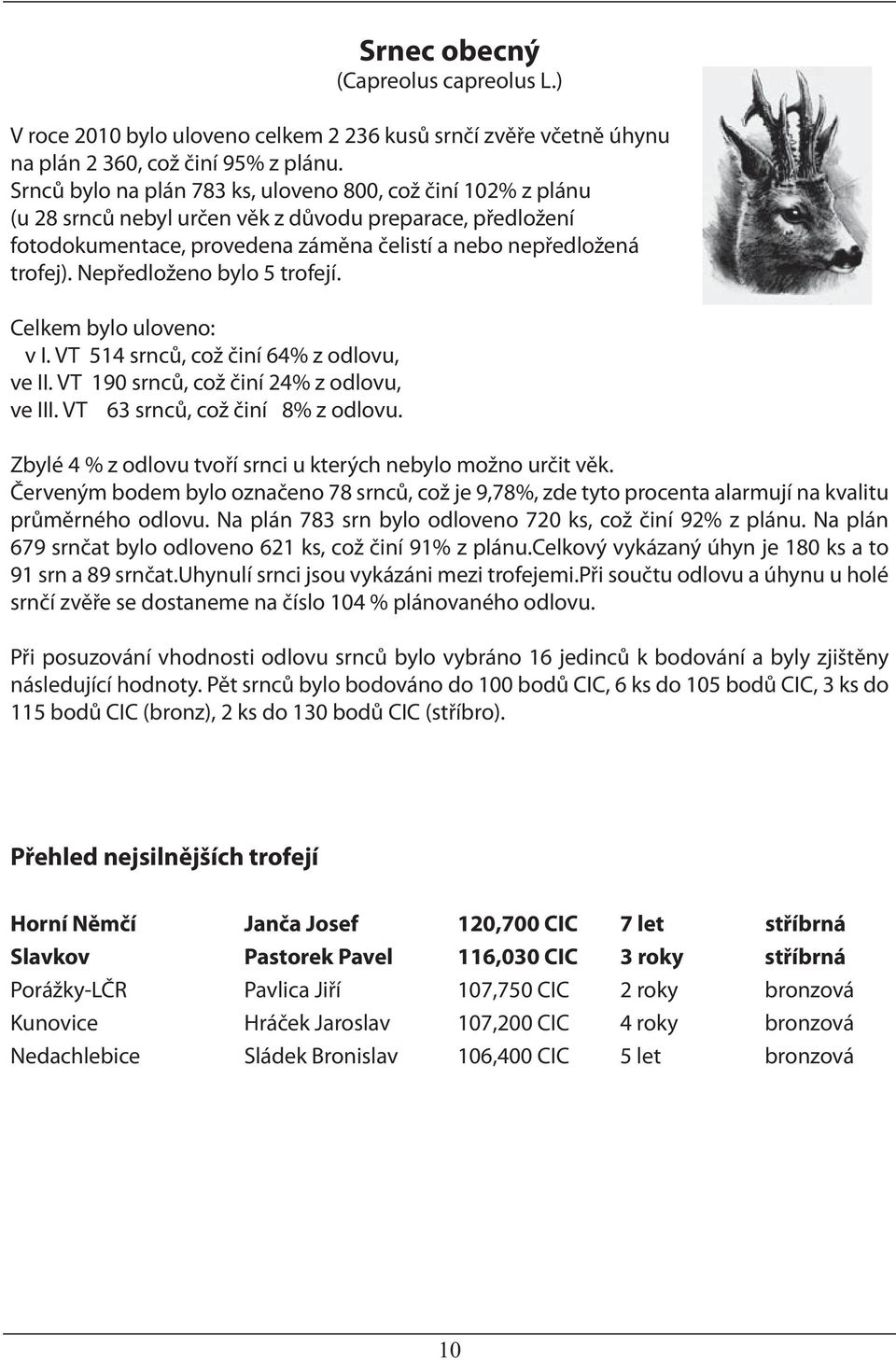 Nepředloženo bylo 5 trofejí. Celkem bylo uloveno: v I. VT 514 srnců, což činí 64% z odlovu, ve II. VT 190 srnců, což činí 24% z odlovu, ve III. VT 63 srnců, což činí 8% z odlovu.