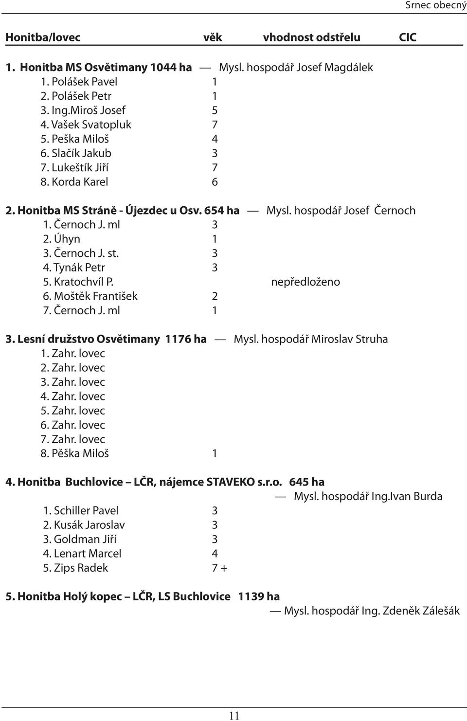 Tynák Petr 3 5. Kratochvíl P. nepředloženo 6. Moštěk František 2 7. Černoch J. ml 1 3. Lesní družstvo Osvětimany 1176 ha Mysl. hospodář Miroslav Struha 1. Zahr. lovec 2. Zahr. lovec 3. Zahr. lovec 4.