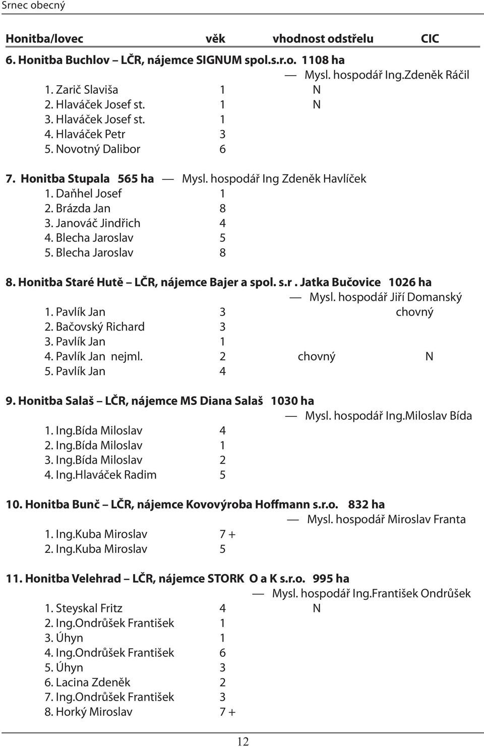 Blecha Jaroslav 5 5. Blecha Jaroslav 8 8. Honitba Staré Hutě LČR, nájemce Bajer a spol. s.r. Jatka Bučovice 1026 ha Mysl. hospodář Jiří Domanský 1. Pavlík Jan 3 chovný 2. Bačovský Richard 3 3.