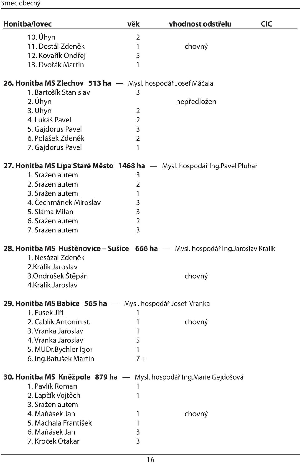 Pavel Pluhař 1. Sražen autem 3 2. Sražen autem 2 3. Sražen autem 1 4. Čechmánek Miroslav 3 5. Sláma Milan 3 6. Sražen autem 2 7. Sražen autem 3 28. Honitba MS Huštěnovice Sušice 666 ha Mysl.