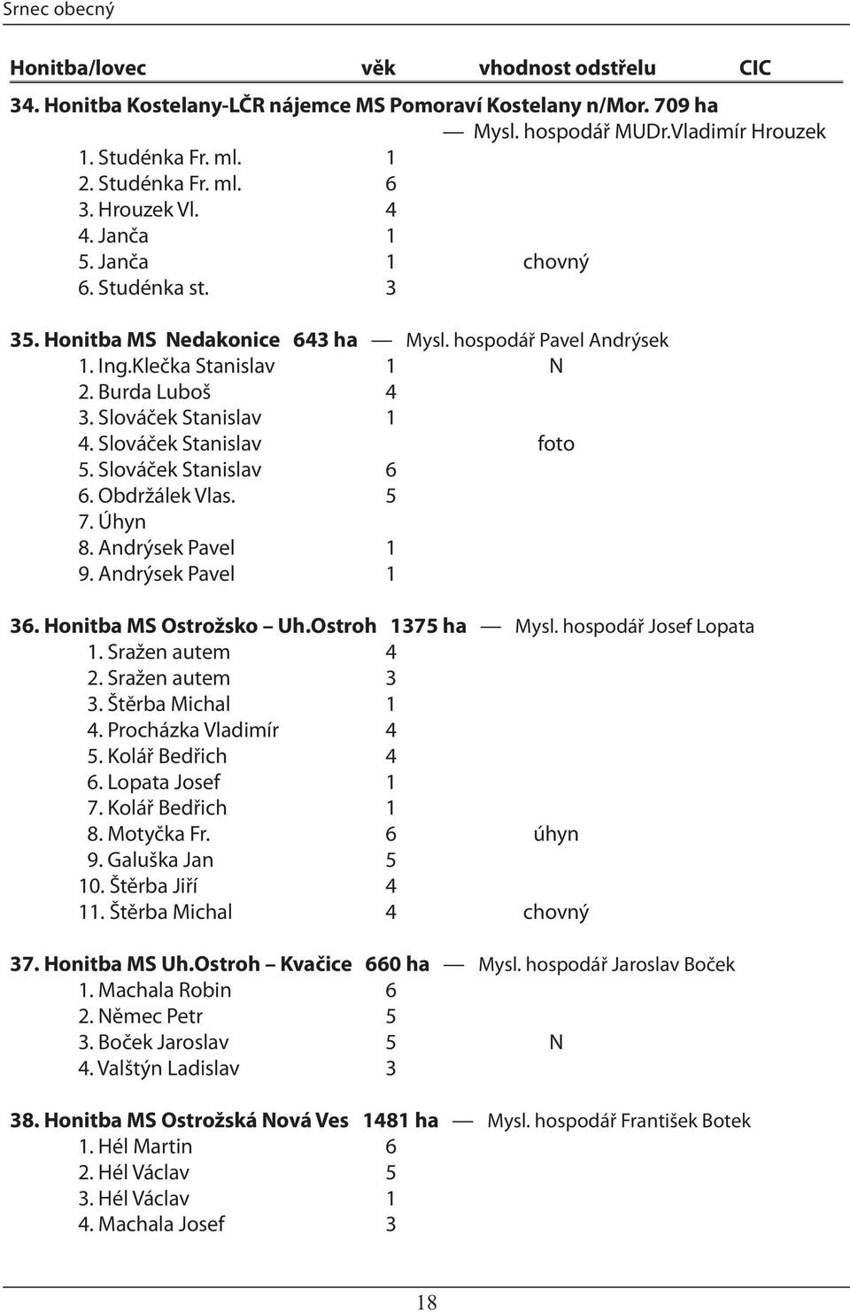 Slováček Stanislav foto 5. Slováček Stanislav 6 6. Obdržálek Vlas. 5 7. Úhyn 8. Andrýsek Pavel 1 9. Andrýsek Pavel 1 36. Honitba MS Ostrožsko Uh.Ostroh 1375 ha Mysl. hospodář Josef Lopata 1.