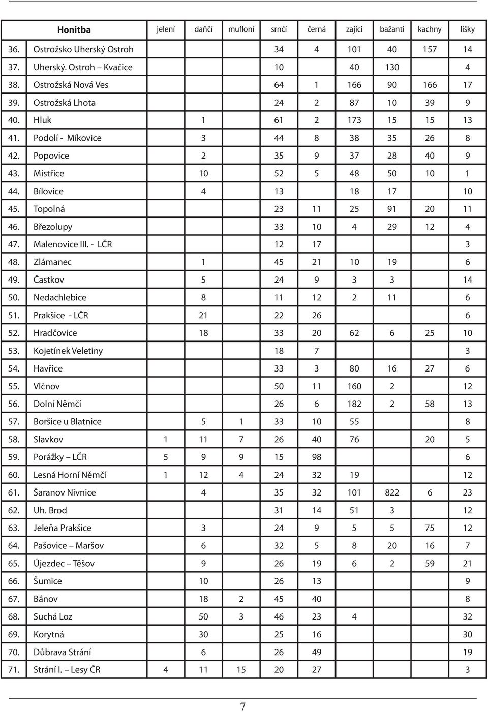 Mistřice 10 52 5 48 50 10 1 44. Bílovice 4 13 18 17 10 45. Topolná 23 11 25 91 20 11 46. Březolupy 33 10 4 29 12 4 47. Malenovice III. - LČR 12 17 3 48. Zlámanec 1 45 21 10 19 6 49.
