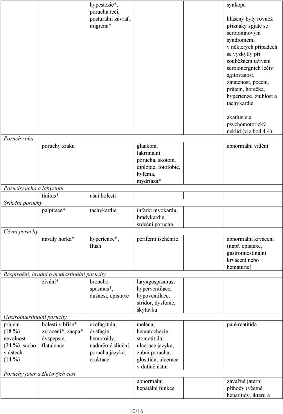 poruchy zívání* bronchospasmus*, dušnost, epistaxe Gastrointestinální poruchy průjem bolesti v břiše*, (18 %), zvracení*, zácpa* nevolnost dyspepsie, (24 %), sucho flatulence v ústech (14 %) Poruchy