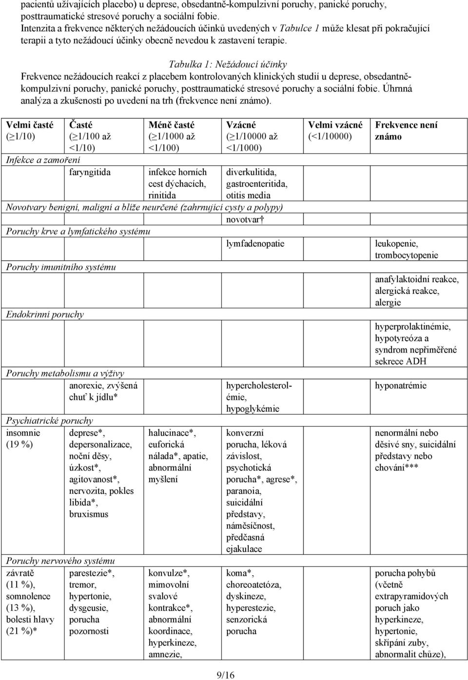 Tabulka 1: Nežádoucí účinky Frekvence nežádoucích reakcí z placebem kontrolovaných klinických studií u deprese, obsedantněkompulzivní poruchy, panické poruchy, posttraumatické stresové poruchy a