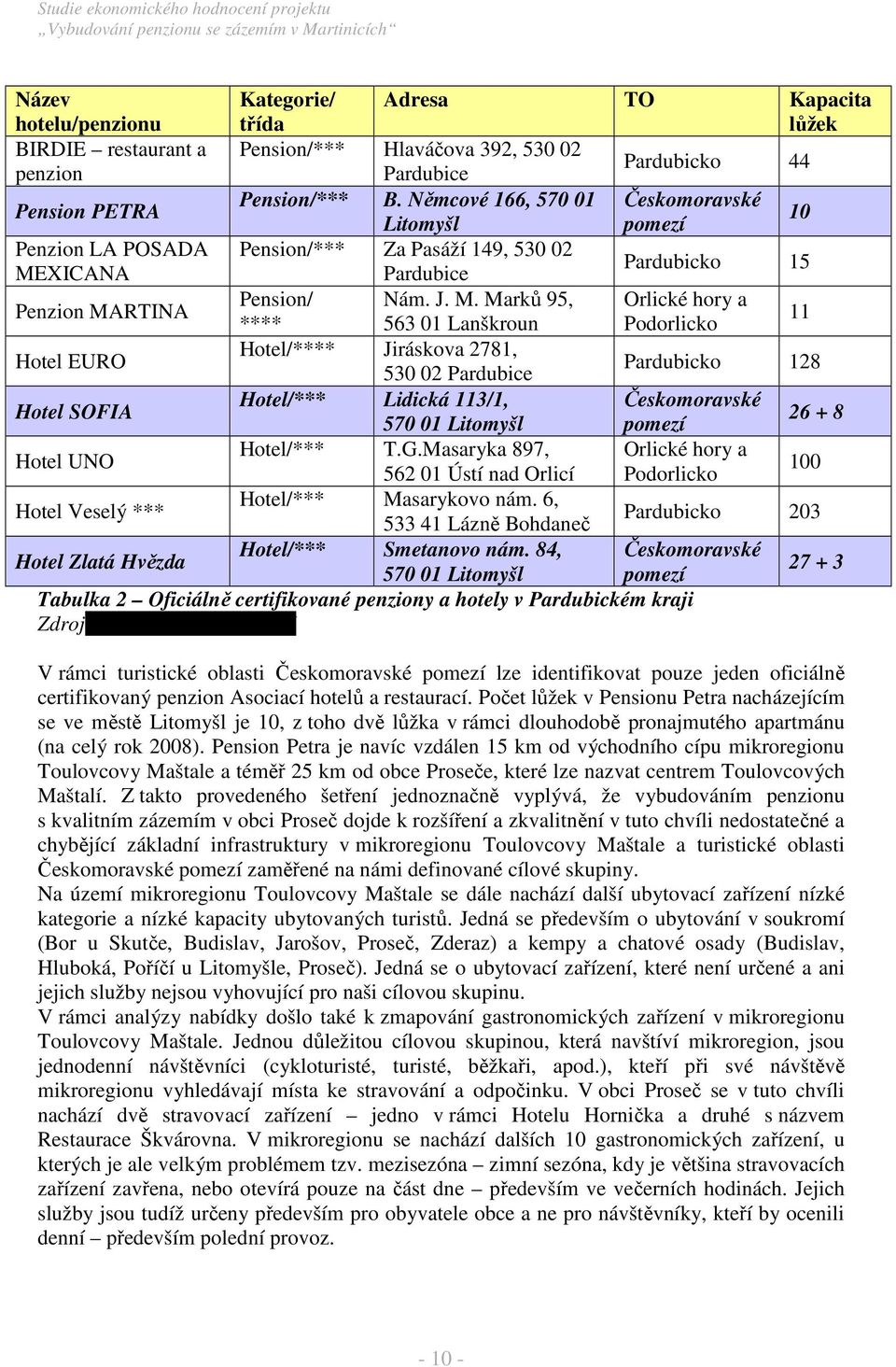 Němcové 166, 570 01 Českomoravské Litomyšl pomezí 10 Pension/*** Za Pasáží 149, 530 02 Pardubice Pardubicko 15 Pension/ Nám. J. M.