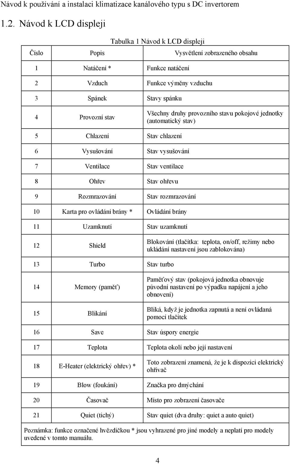 rozmrazování 10 Karta pro ovládání brány * Ovládání brány 11 Uzamknutí Stav uzamknutí 12 Shield Blokování (tlačítka: teplota, on/off, režimy nebo ukládání nastavení jsou zablokována) 13 Turbo Stav