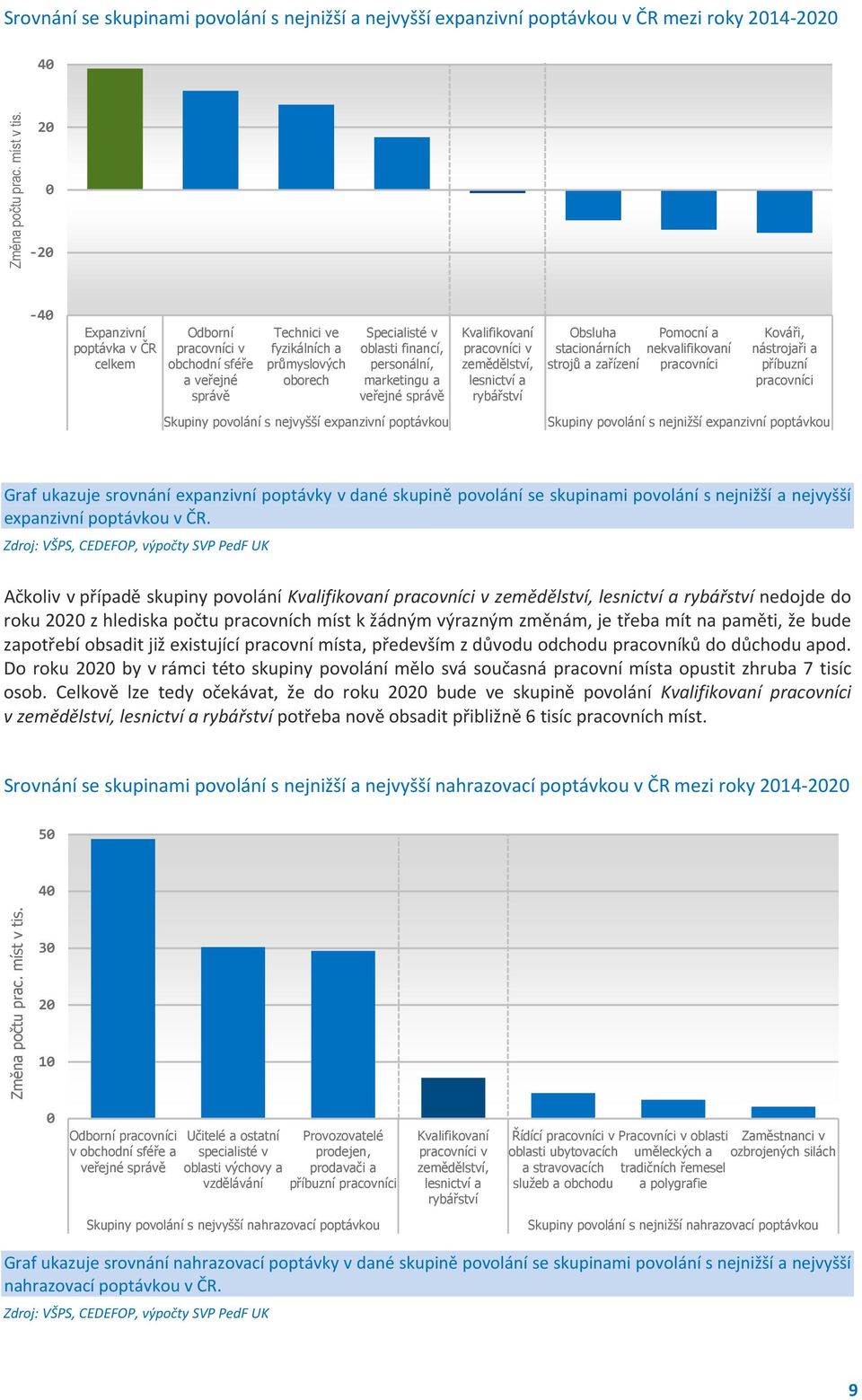 veřejné správě Skupiny povolání s nejvyšší expanzivní poptávkou Kvalifikovaní pracovníci v zemědělství, lesnictví a rybářství Obsluha stacionárních strojů a zařízení Pomocní a nekvalifikovaní