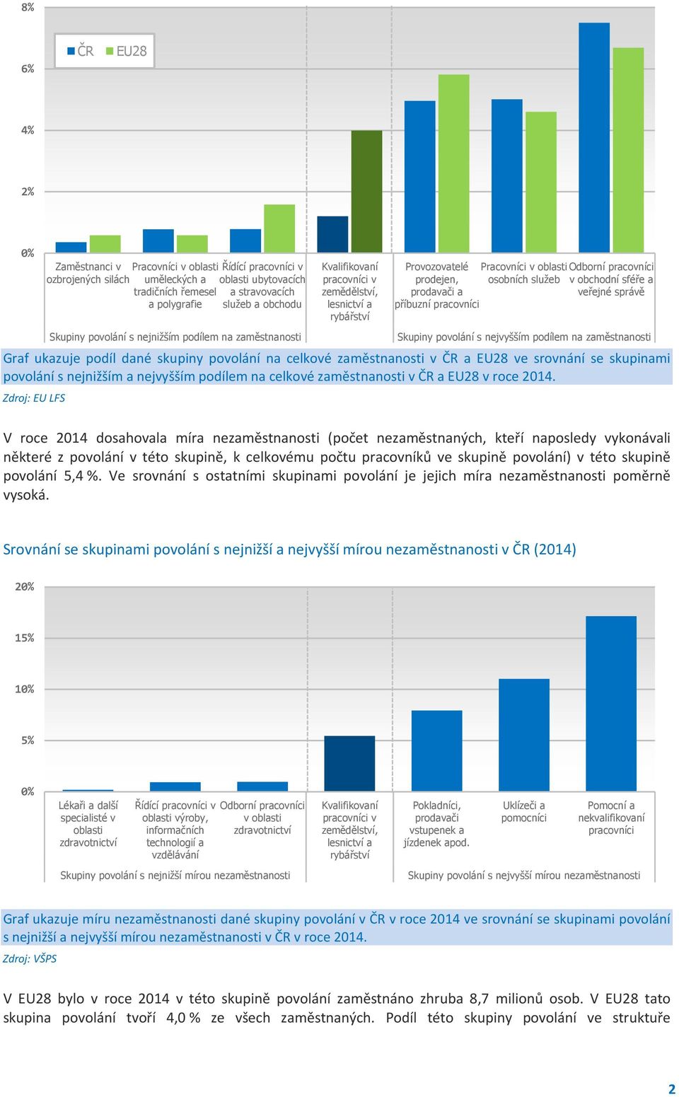 Zdroj: EU LFS Zaměstnanci v Pracovníci v oblasti Řídící pracovníci v ozbrojených silách uměleckých a tradičních řemesel a polygrafie oblasti ubytovacích a stravovacích služeb a obchodu Skupiny