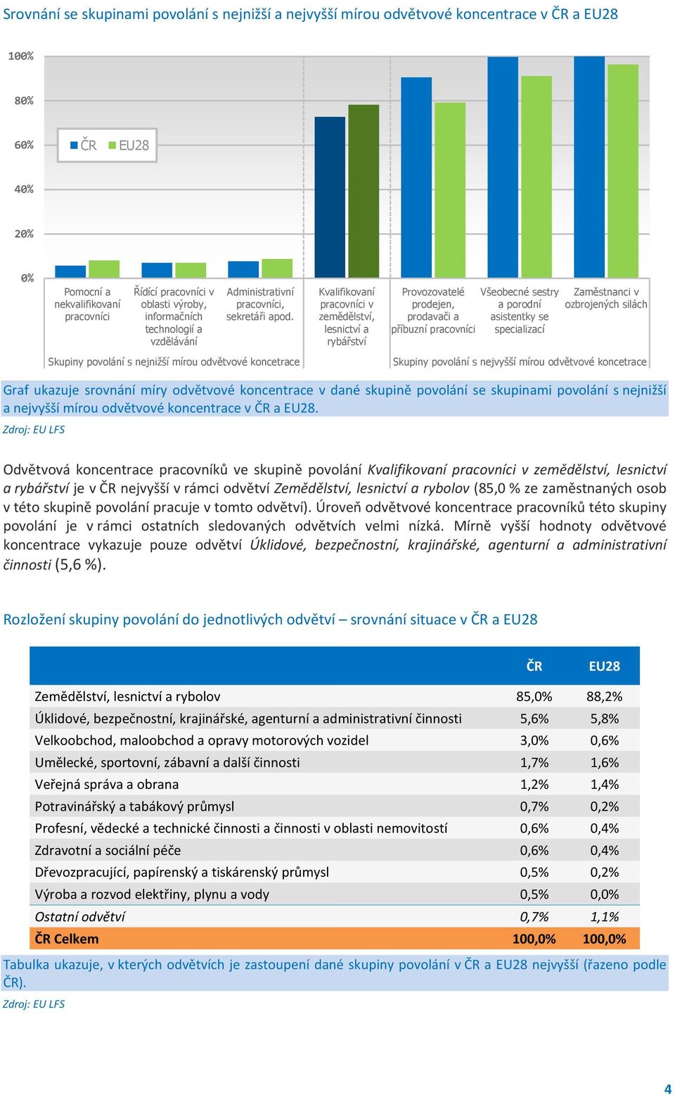 Kvalifikovaní pracovníci v zemědělství, lesnictví a rybářství Provozovatelé prodejen, prodavači a příbuzní pracovníci Všeobecné sestry a porodní asistentky se specializací Zaměstnanci v ozbrojených