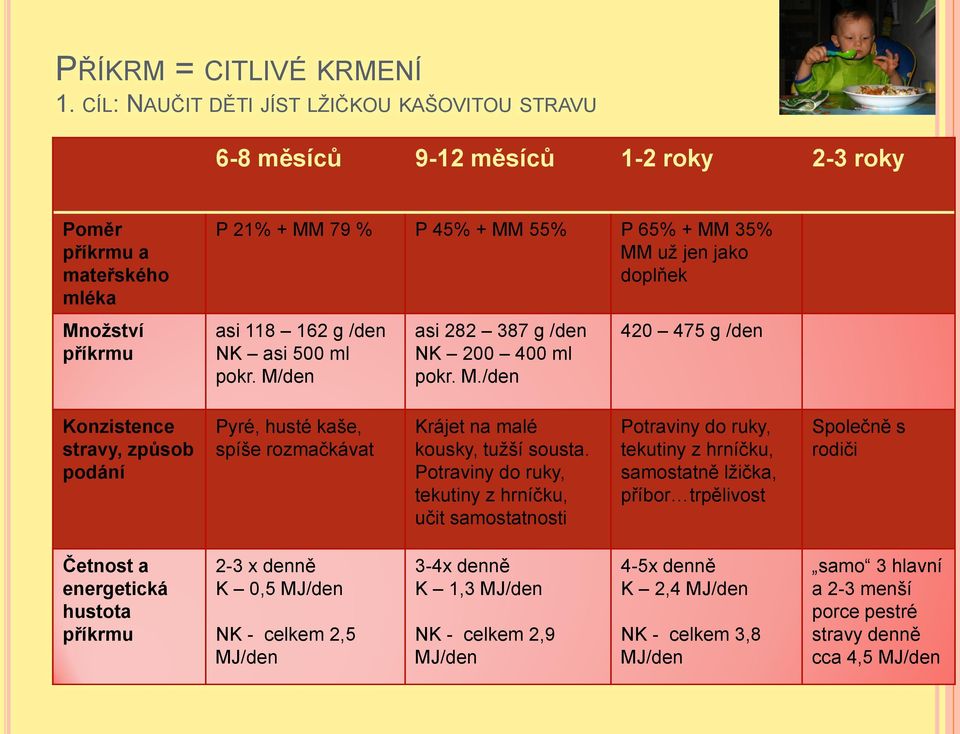 doplňek asi 118 162 g /den NK asi 500 ml pokr. M/den asi 282 387 g /den NK 200 400 ml pokr. M./den 420 475 g /den Konzistence stravy, způsob podání Pyré, husté kaše, spíše rozmačkávat Krájet na malé kousky, tuţší sousta.