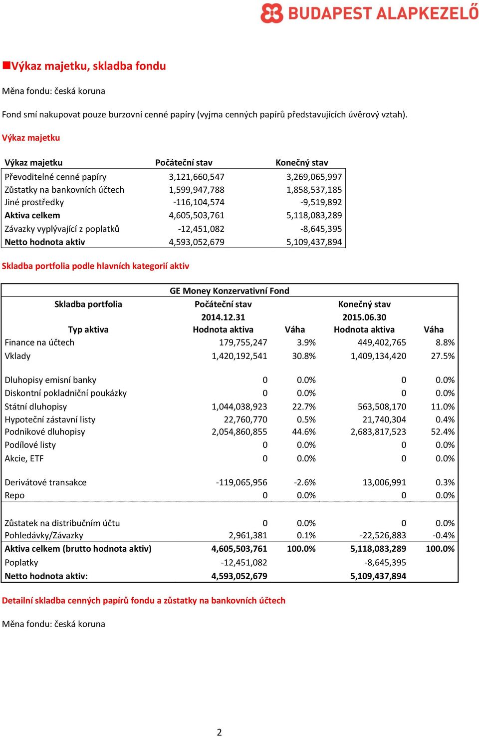 -116,104,574-9,519,892 Aktiva celkem 4,605,503,761 5,118,083,289 Závazky vyplývající z poplatků -12,451,082-8,645,395 Netto hodnota aktiv 4,593,052,679 5,109,437,894 Skladba portfolia podle hlavních