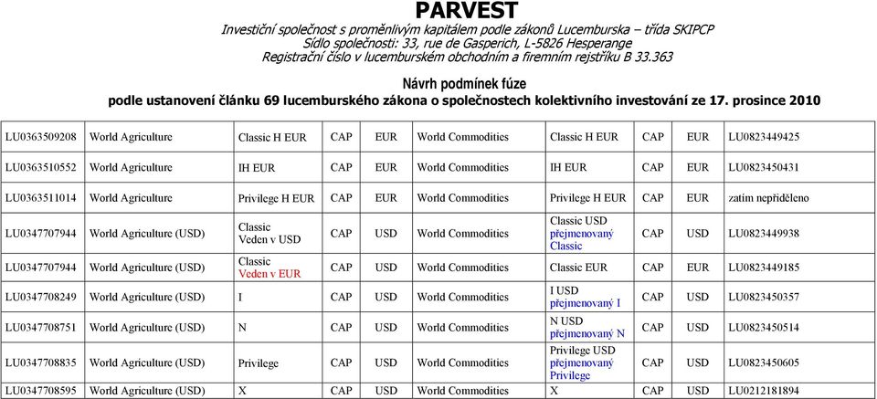 Agriculture (USD) USD World Commodities LU0347708751 World Agriculture (USD) USD World Commodities USD přejmenovaný USD LU0823449938 USD World Commodities EUR EUR LU0823449185 USD přejmenovaný USD
