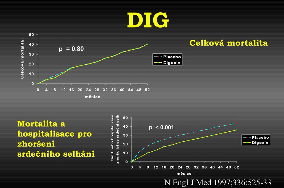 selhání (%) Mortalita a hospitalisace pro zhoršení srdečního selhání Smrt nebo