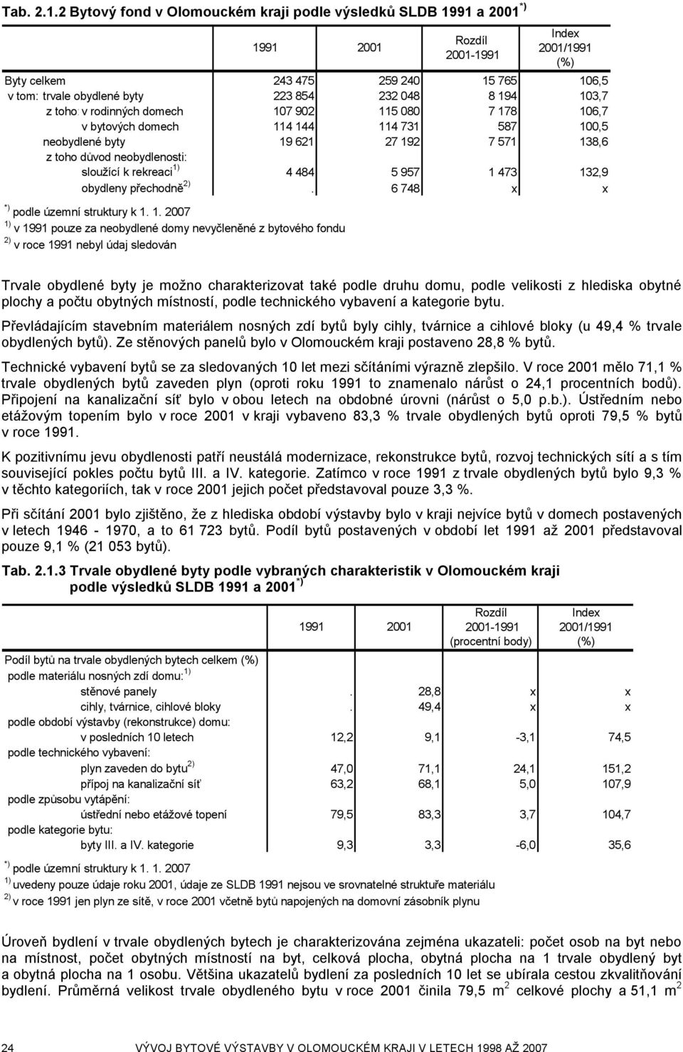 115 080 7 178 106,7 v bytových domech 114 144 114 731 587 100,5 neobydlené byty 19 621 27 192 7 571 138,6 z toho důvod neobydlenosti: sloužící k rekreaci 1) 4 484 5 957 1 473 132,9 obydleny přechodně.