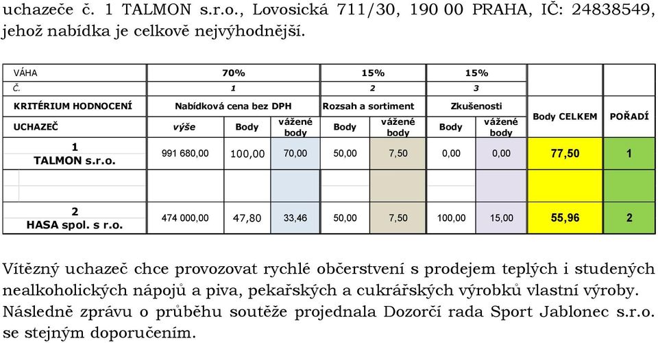 Nabídková cena bez DPH výše Body 991 680,00 100,00 vážené body Rozsah a sortiment Body vážené body Zkušenosti Body vážené body Body CELKEM POŘADÍ 70,00 50,00 7,50 0,00 0,00