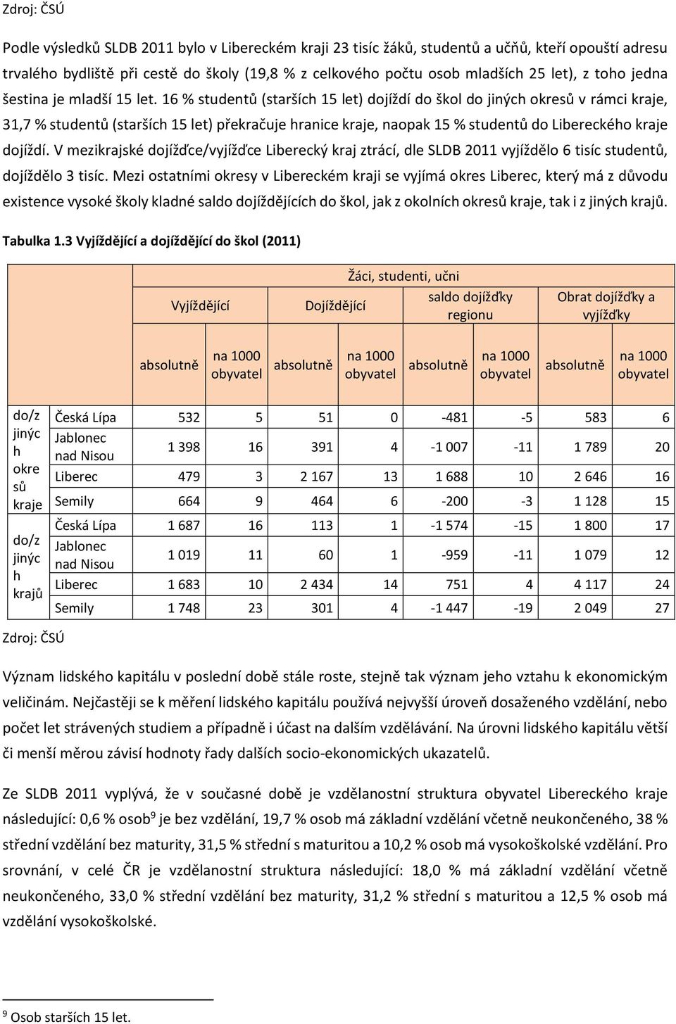 16 % studentů (starších 15 let) dojíždí do škol do jiných okresů v rámci kraje, 31,7 % studentů (starších 15 let) překračuje hranice kraje, naopak 15 % studentů do Libereckého kraje dojíždí.