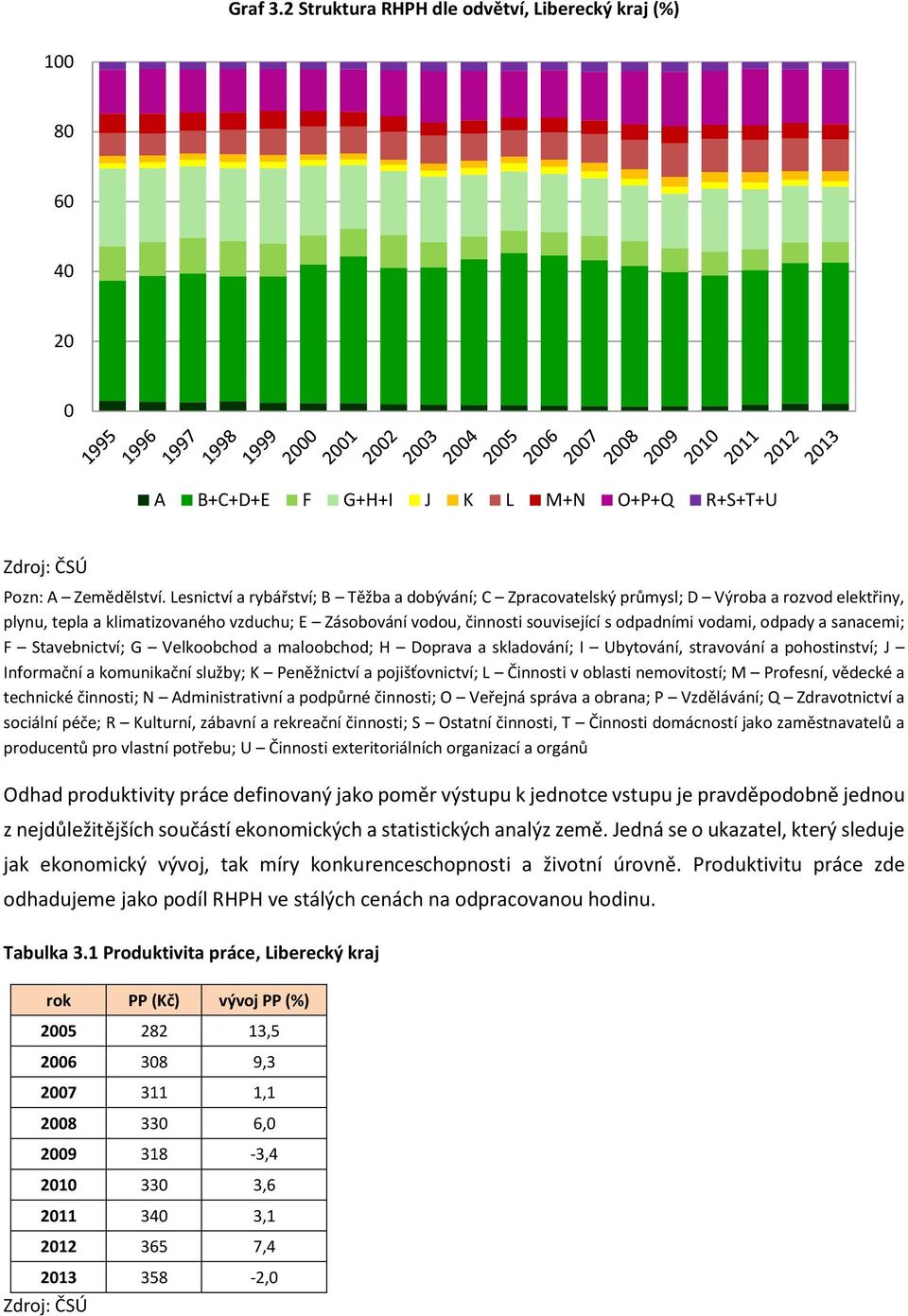 odpady a sanacemi; F Stavebnictví; G Velkoobchod a maloobchod; H Doprava a skladování; I Ubytování, stravování a pohostinství; J Informační a komunikační služby; K Peněžnictví a pojišťovnictví; L