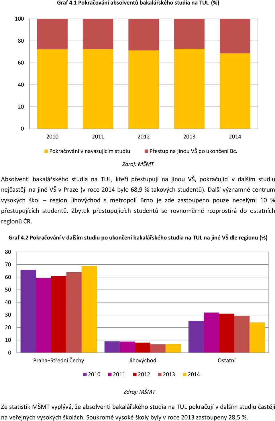 Další významné centrum vysokých škol region Jihovýchod s metropolí Brno je zde zastoupeno pouze necelými 1 % přestupujících studentů.